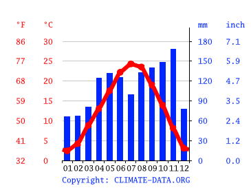 Grafico clima, Cusago