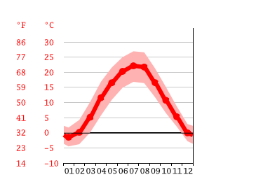 Diagrama de temperatura, Miskolc