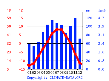 Grafico clima, Livigno