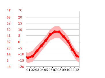 Grafico temperatura, Livigno