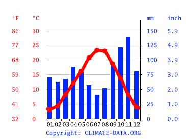Grafico clima, Gavi