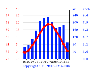 Grafico clima, Belluno