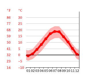 Grafico temperatura, Belluno