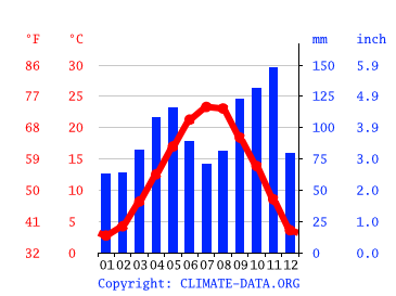 Grafico clima, Treviso