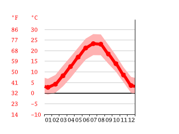 Grafico temperatura, Treviso