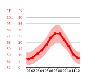 Diagrama de temperatura, Jaén