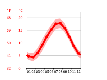 Klimat Bergen Klimatogram Wykres Temperatury Tabela Klimatu Climate Data Org
