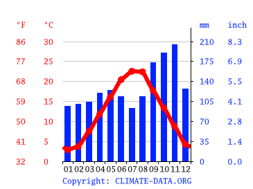 Grafico clima, Trieste