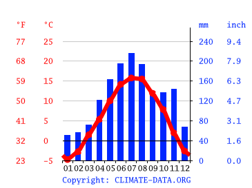 Grafico clima, Andalo