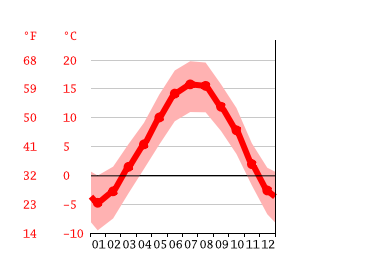 Grafico temperatura, Andalo