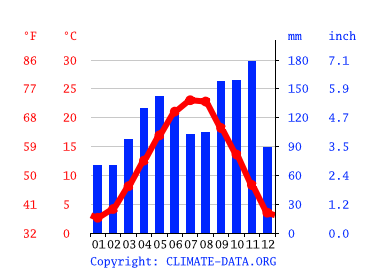 Grafico clima, Pordenone