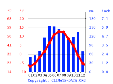 Grafico clima, Predazzo