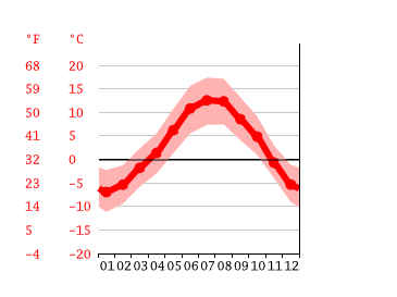 Grafico temperatura, Predazzo