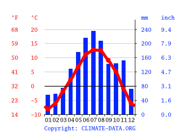 Grafico clima, Pinzolo