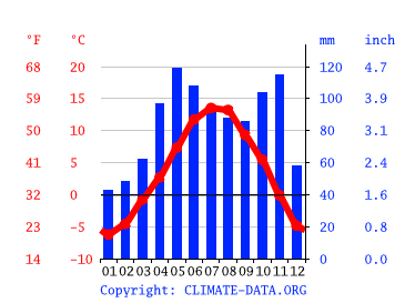 Grafico clima, Castelrotto