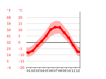 Grafico temperatura, Campo Tures