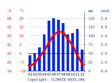 Grafico clima, Ortisei