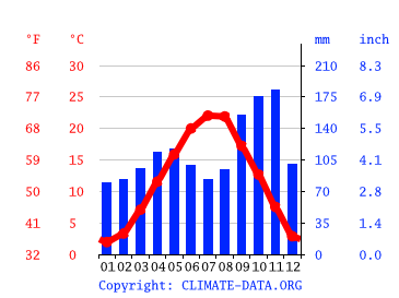 Grafico clima, Udine