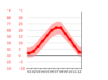 Grafico temperatura, Udine