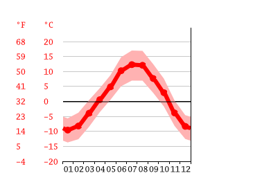 Grafico temperatura, Malles Venosta