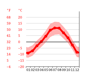 Grafico temperatura, San Candido