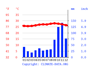 Grafico clima, Oranjestad