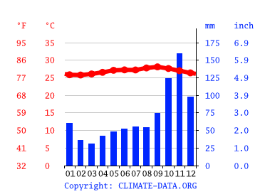 Grafico clima, Willemstad