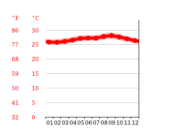 Grafico temperatura, Willemstad