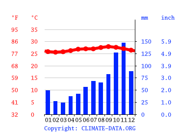 Grafico clima, Kralendijk