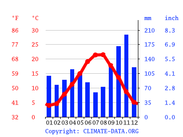 Grafico clima, Genova
