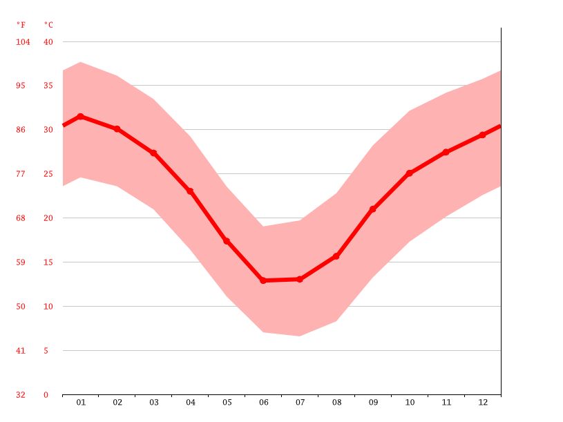 Yulara climate: Average Temperature, weather by month, Yulara weather