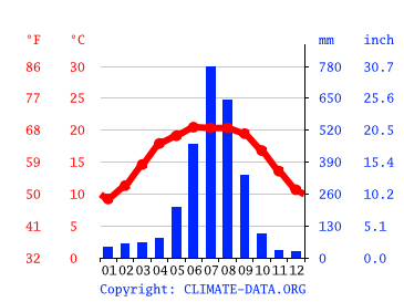 Grafico clima, Katmandu