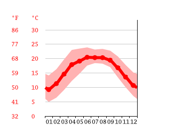 Grafico temperatura, Katmandu