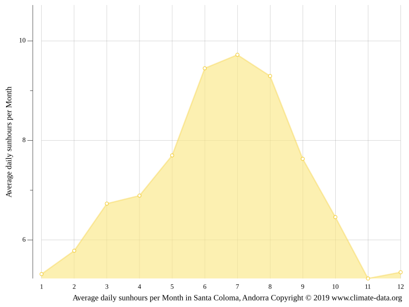 Santa Coloma climate Temperature Santa Coloma & Weather By Month