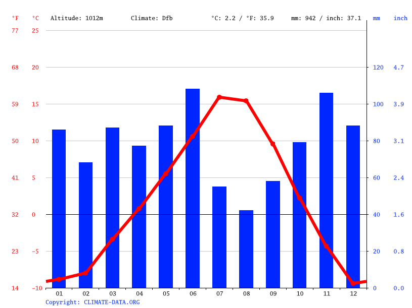 Fernie Climate Average Temperature Weather By Month Fernie Weather   Climate Graph 