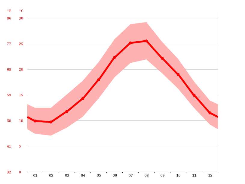 Palermo climate Average Temperature, weather by month, Palermo water