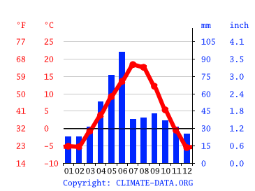 Cardston climate: Weather Cardston & temperature by month