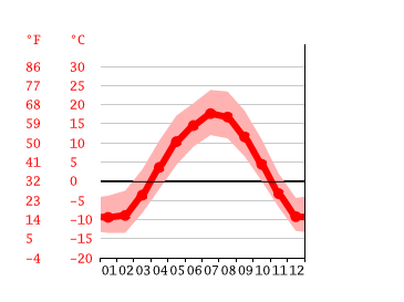 Diagrama de temperatura, Three Hills