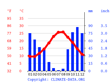 Grafico clima, Agrigento