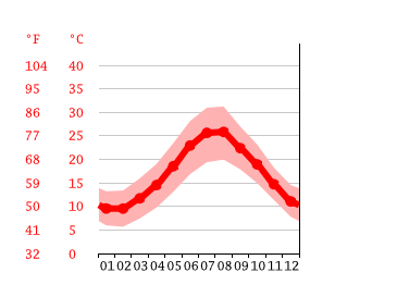 Grafico temperatura, Agrigento