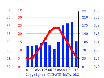 Grafico clima, Aquileia