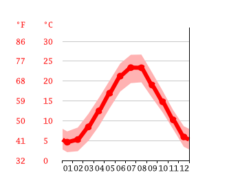 Grafico temperatura, Aquileia