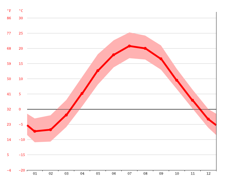 Barrie climate Weather Barrie & temperature by month