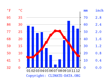Grafico clima, Caltanissetta