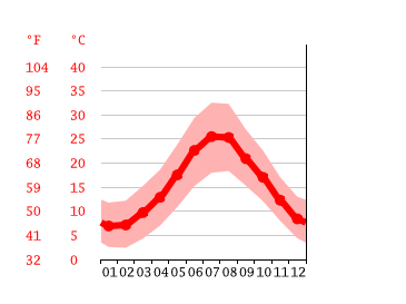 Grafico temperatura, Caltanissetta