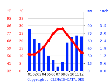 Grafico clima, Catania