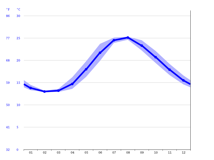 Porto Venere climate Average Temperature by month, Porto Venere water