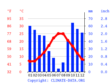 Grafico clima, Enna