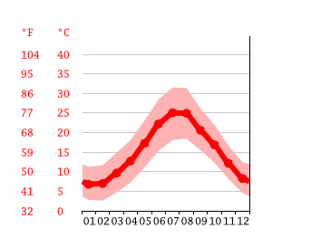 Grafico temperatura, Enna