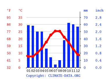Grafico clima, Casteltermini